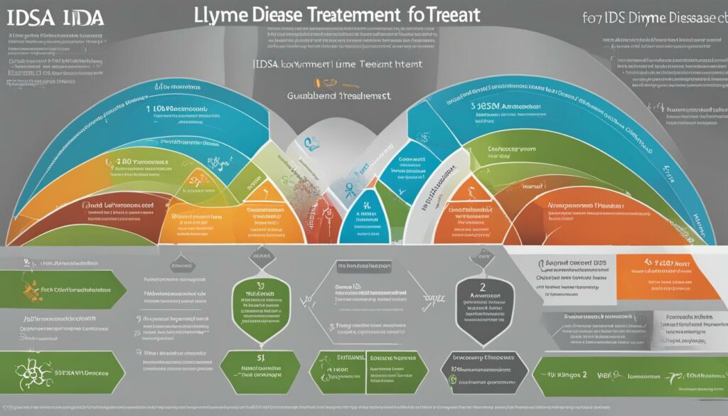 IDSA Guidelines for Lyme Disease Treatment
